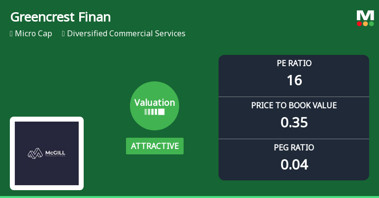 Greencrest Financial Services Ltd: Valuation Shifts Signal Renewed Price Attractiveness