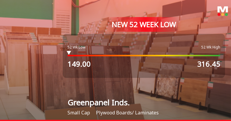 Greenpanel Industries Ltd Falls to 52-Week Low of Rs 149 as Sell-Off Deepens