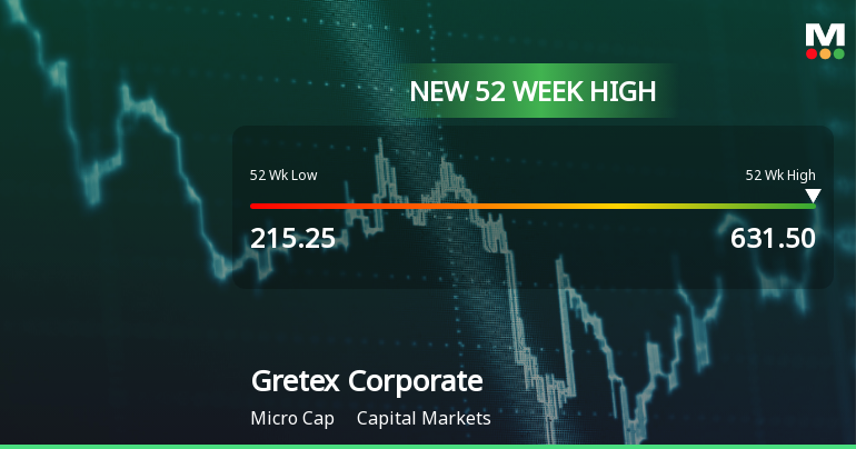 Broad-Based Technical Strength Lifts Gretex Corporate Services Ltd to 52-Week High of Rs 631.5