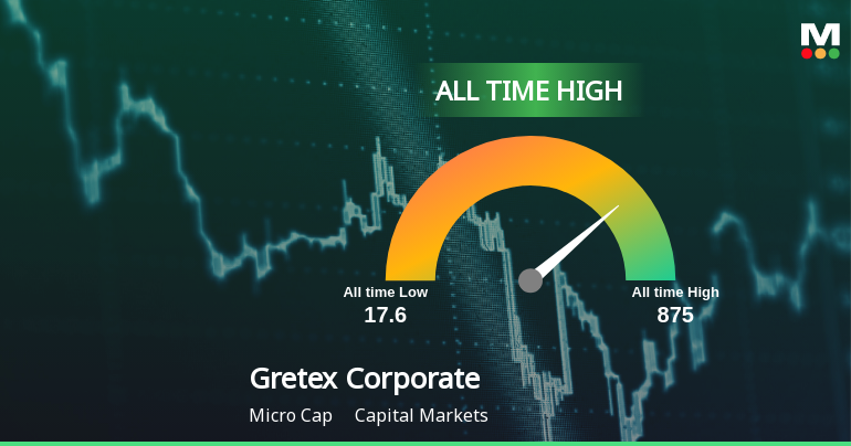 Gretex Corporate Services Ltd Hits All-Time High of Rs 644.6 as Momentum Builds Across Timeframes