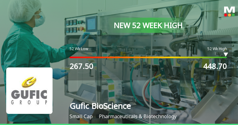 Broad-Based Technical Strength Lifts Gufic BioSciences Ltd to 52-Week High of Rs 448.7