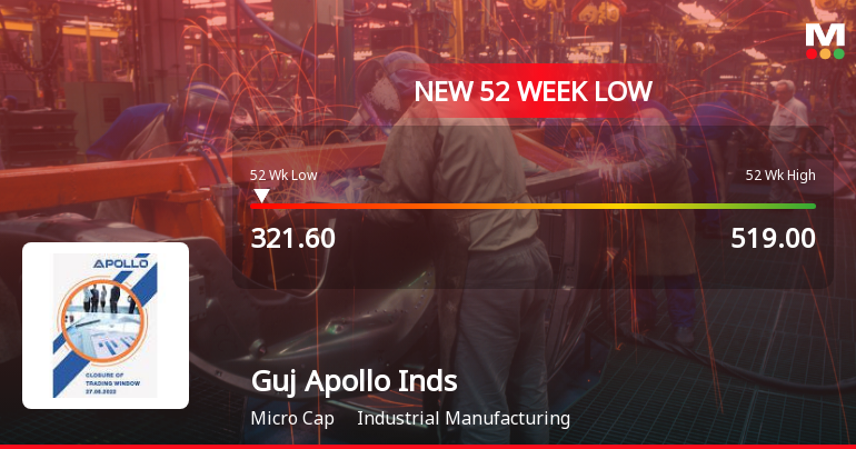 Five Consecutive Losses Push Gujarat Apollo Industries Ltd to a New 52-Week Low