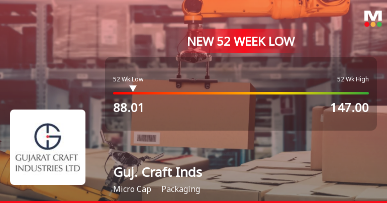 Markets Rally, But Gujarat Craft Industries Ltd Sinks to 52-Week Low in Stock-Specific Sell-Off