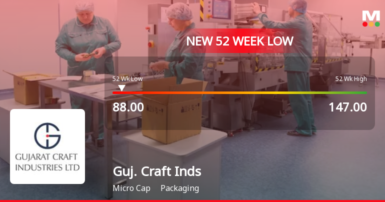 Markets Rally, But Gujarat Craft Industries Ltd Sinks to 52-Week Low in Stock-Specific Sell-Off