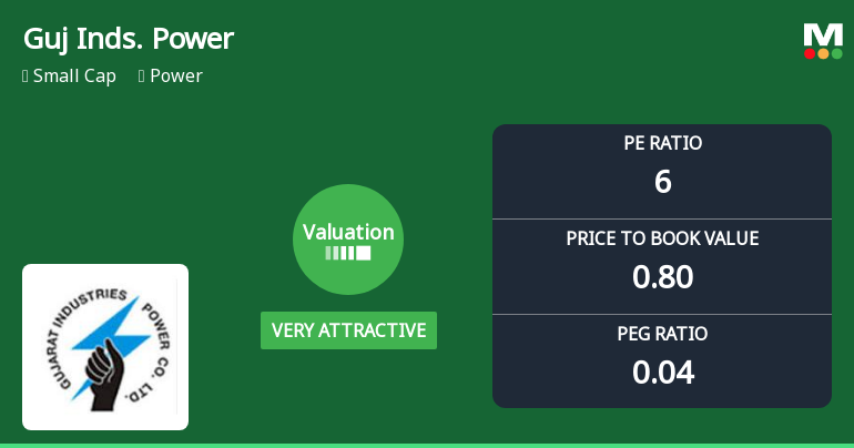 Gujarat Industries Power Co Ltd Valuation Turns Very Attractive Amid Market Volatility