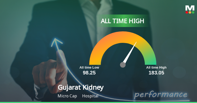 Strong Momentum Meets Stretched Valuations as Gujarat Kidney & Super Speciality Ltd Reaches All-Time High