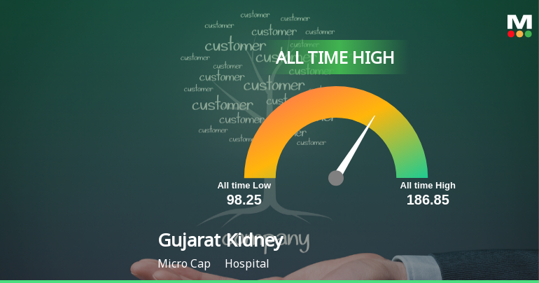 Strong Momentum Meets Stretched Valuations as Gujarat Kidney & Super Speciality Ltd Reaches All-Time High
