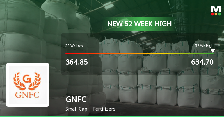 Broad-Based Technical Strength Lifts Gujarat Narmada Valley Fertilizers & Chemicals Ltd. to 52-Week High of Rs 634.7