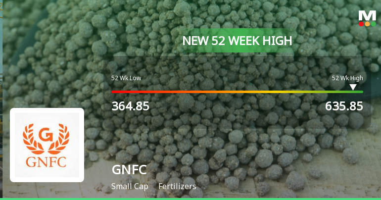 Broad-Based Technical Strength Lifts Gujarat Narmada Valley Fertilizers & Chemicals Ltd. to 52-Week High of Rs 635.85