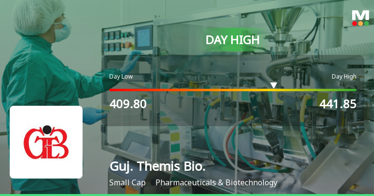 Gujarat Themis Biosyn Ltd Surges 7.03% to Day's High of Rs 441.85 — Outperforms Sector by 5.73 Percentage Points