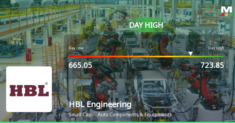 HBL Engineering Ltd Surges 7.01% to Day's High of Rs 718.5 — Outperforms Sector by 6.12 Percentage Points