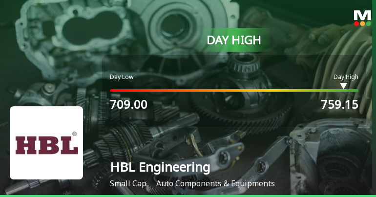 HBL Engineering Ltd Surges 7.3% to Day's High of Rs 759.15 — Outperforms Sector by 5.39 Percentage Points