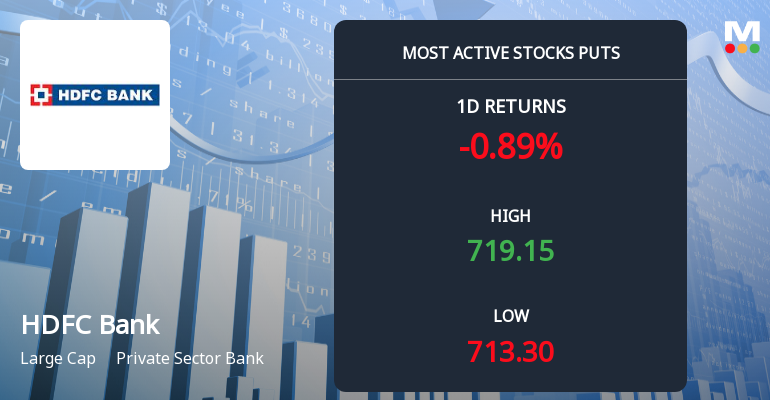 Rs 680-720 Puts Draw Over 20,000 Contracts on HDFC Bank Ltd. Ahead of 29 Sep Expiry