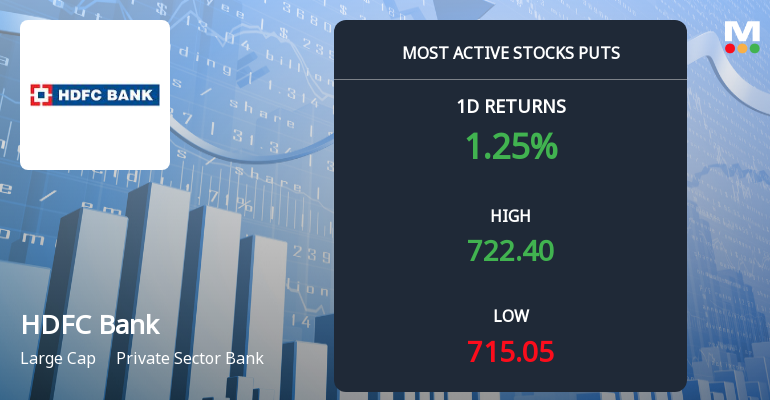 Rs 690-720 Puts Draw Over 17,000 Contracts on HDFC Bank Ltd. Ahead of 29 Sep Expiry