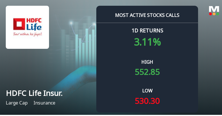 10,660 Call Contracts Traded on HDFC Life Insurance Company Ltd as Stock Gains 3.19%