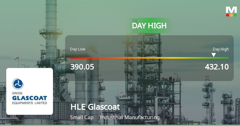 HLE Glascoat Ltd Surges 7.53% to Day's High of Rs 431.85 — Outperforms Sector by 10.76 Percentage Points
