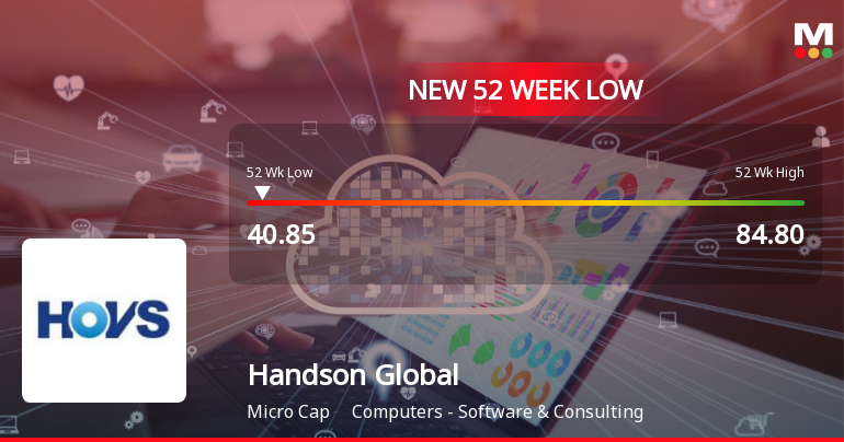 Handson Global Management (HGM) Ltd Falls to 52-Week Low of Rs 40.85 as Sell-Off Deepens