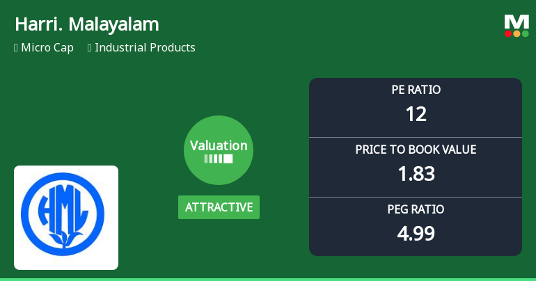 Harrisons Malayalam Ltd Valuation Shifts Signal Renewed Price Attractiveness