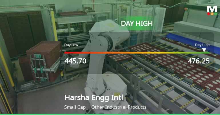 Harsha Engineers International Ltd Surges 7.4% to Near 52-Week High — Outperforms Sector by 5.83 Percentage Points