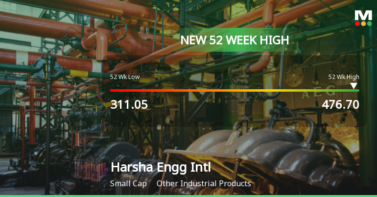 Broad-Based Technical Strength Lifts Harsha Engineers International Ltd to 52-Week High of Rs 476.7