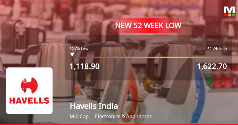Five Consecutive Losses Push Havells India Ltd. to a New 52-Week Low