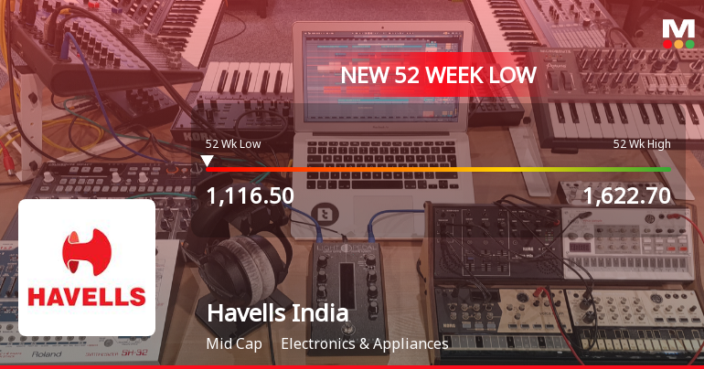 Five Consecutive Losses Push Havells India Ltd. to a New 52-Week Low