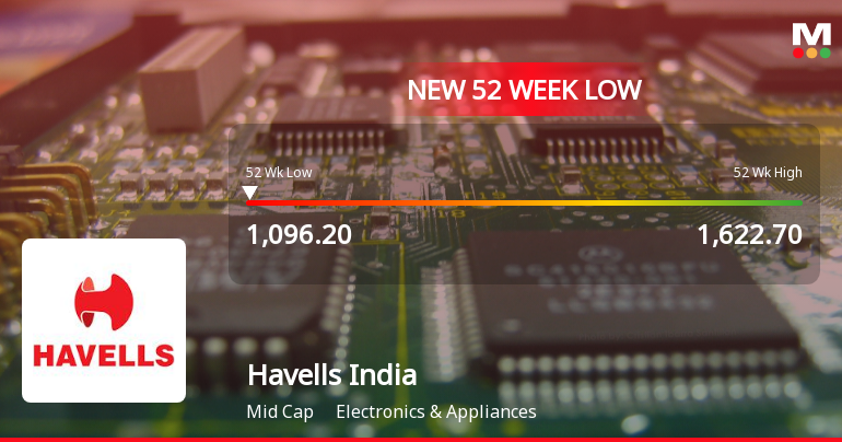 Six-Day Slide Pushes Havells India Ltd. to 52-Week Low of Rs 1100.05