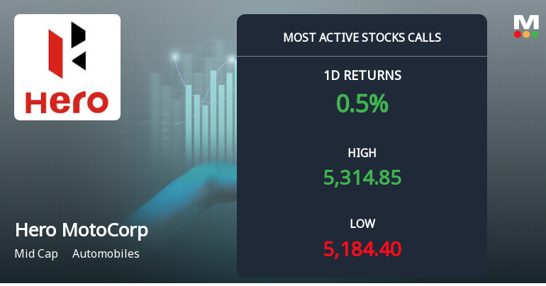 7,212 Call Contracts Traded on Hero MotoCorp Ltd. as Stock Edges Higher Near Rs 5,300 Strike