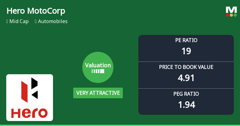 Hero MotoCorp Ltd. Valuation Shifts to Very Attractive Amid Market Volatility