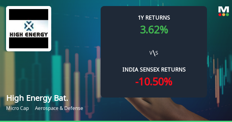 High Energy Batteries (India) Ltd Shows Bullish Momentum Amid Technical Upgrades