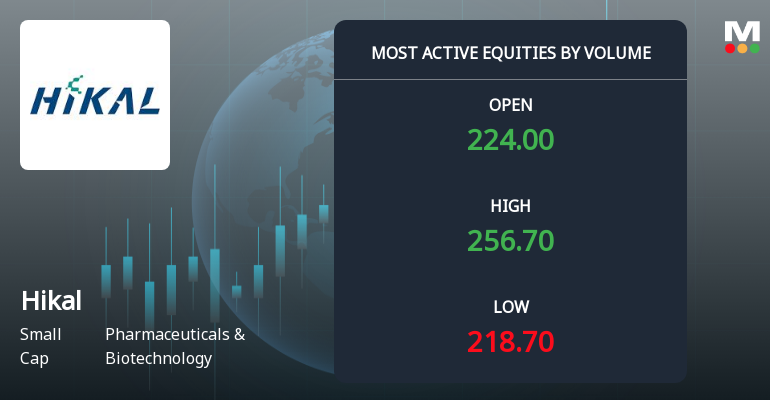 Hikal Ltd Surges on Exceptional Volume Amid Sector Outperformance