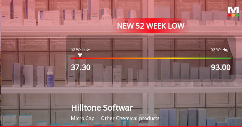 Markets Rally, But Hilltone Software & Gases Ltd Sinks to 52-Week Low in Stock-Specific Sell-Off