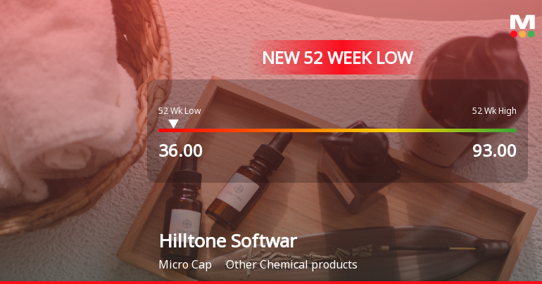 Hilltone Software & Gases Ltd Falls to 52-Week Low of Rs 36 as Sell-Off Deepens