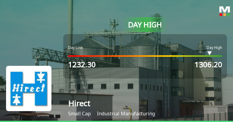 Hind Rectifiers Ltd Surges 7.54% to Day's High of Rs 1300 — Outperforms Sector by 5.67 Percentage Points