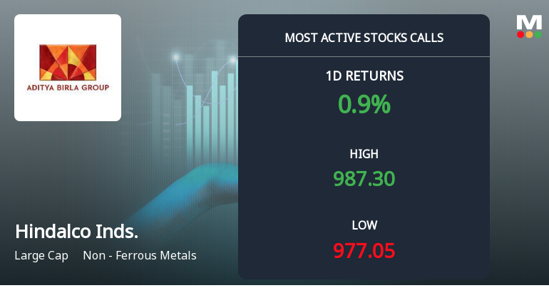 5,643 Call Contracts Traded on Hindalco Industries Ltd as Stock Edges Higher Near Rs 1,000 Strike