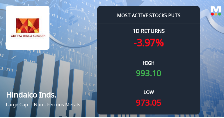 Rs 960 Puts — 1.6% Below Current Price — Draw 3,651 Contracts on Hindalco Industries Ltd