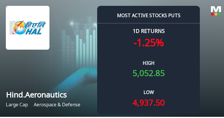 Rs 5,000 Puts — 1% Below Current Price — Draw 2,442 Contracts on Hindustan Aeronautics Ltd