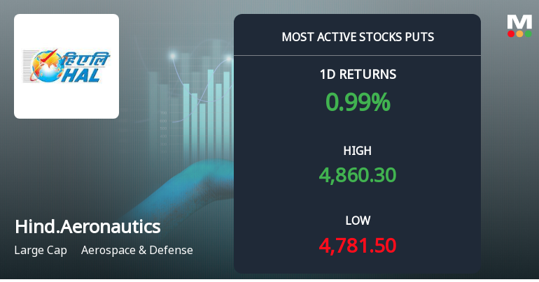 Rs 4,600 Puts — 4.4% Below Current Price — Draw 2,826 Contracts on Hindustan Aeronautics Ltd
