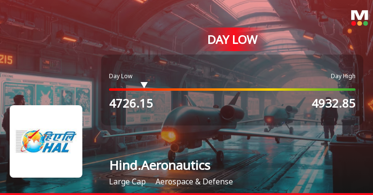 Hindustan Aeronautics Ltd Hits Intraday Low Amid Price Pressure on 15 Sep 2026