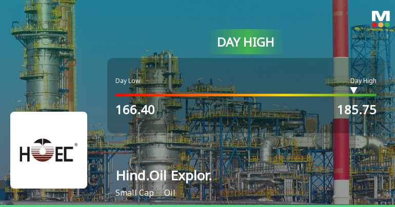 Hindustan Oil Exploration Company Ltd Surges 10.26% to Day's High of Rs 182.9 — Outperforms Sector by 9.92 Percentage Points