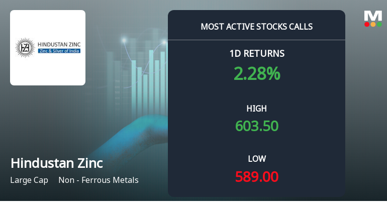4,415 Call Contracts Traded on Hindustan Zinc Ltd as Stock Holds Near Rs 600 Strike
