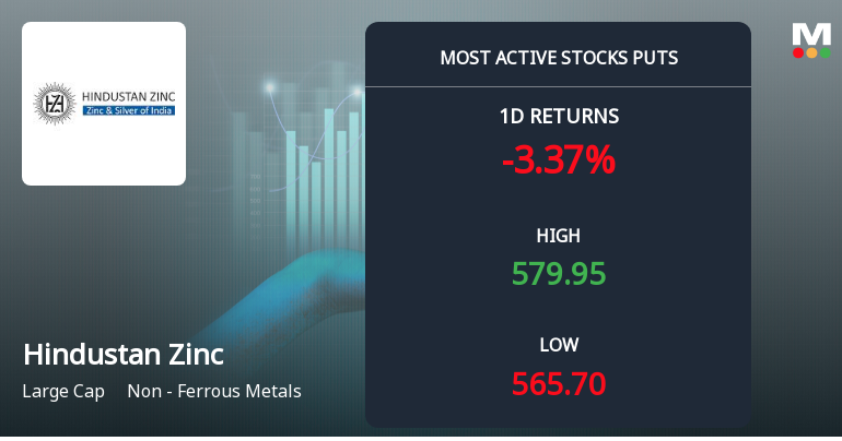 Rs 550 and Rs 570 Puts Draw Over 6,300 Contracts on Hindustan Zinc Ltd Ahead of 29-Sep Expiry