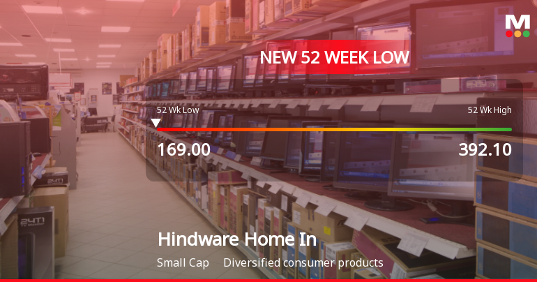 Markets Rally, But Hindware Home Innovation Ltd Sinks to 52-Week Low in Stock-Specific Sell-Off
