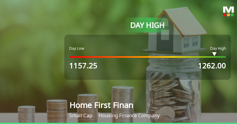 Home First Finance Company India Ltd Surges 7.01% to Day's High of Rs 1224.4 — Outperforms Sector by 2.39 Percentage Points