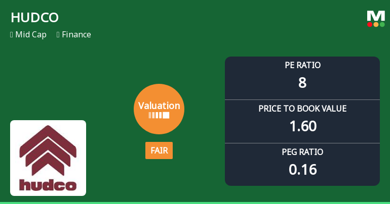 HUDCO Valuation Shifts to Fair Amidst Market Pressure and Peer Comparison