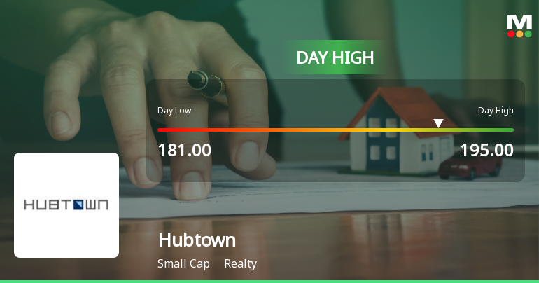 Hubtown Ltd Surges 7.0% to Day's High of Rs 195 — Outperforms Realty Sector by 5.9 Percentage Points