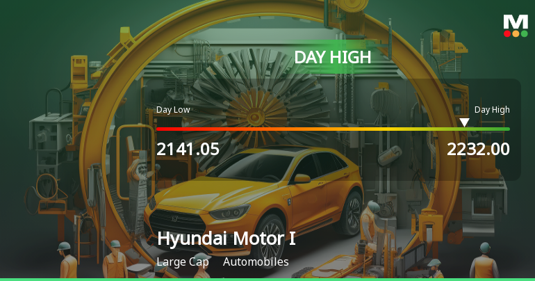Hyundai Motor India Ltd Rallies 3.35% Surpassing Sector Gains Amid Strong Moving Average Support