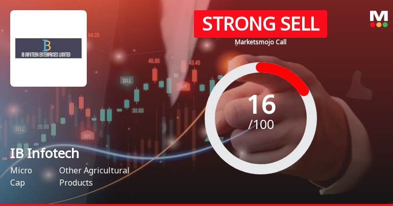 IB Infotech Enterprises Ltd is Rated Strong Sell