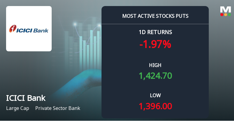Rs 1,400 Puts — Just Below Current Price — Draw 5,698 Contracts on ICICI Bank Ltd.
