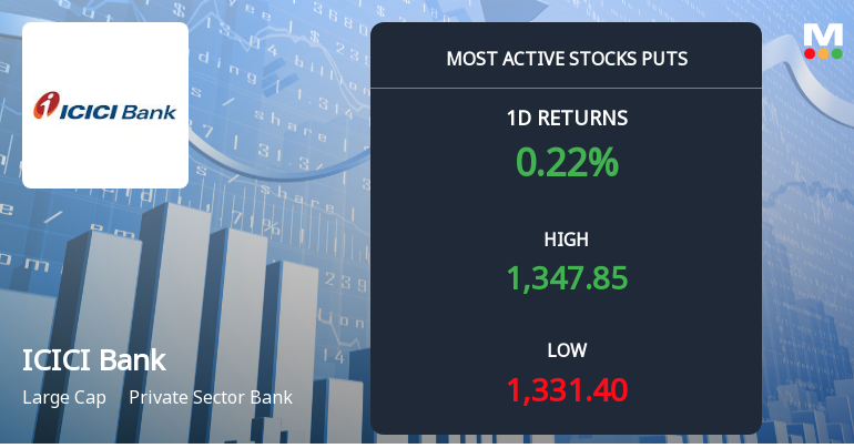 Rs 1,340 Puts Draw 4,228 Contracts on ICICI Bank Ltd. Ahead of 29-Sep Expiry